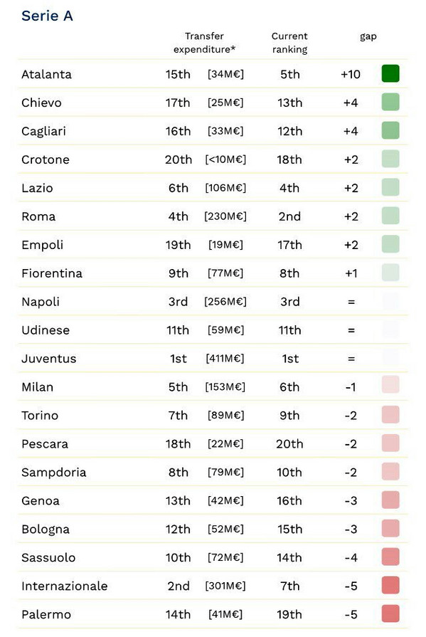 classifica