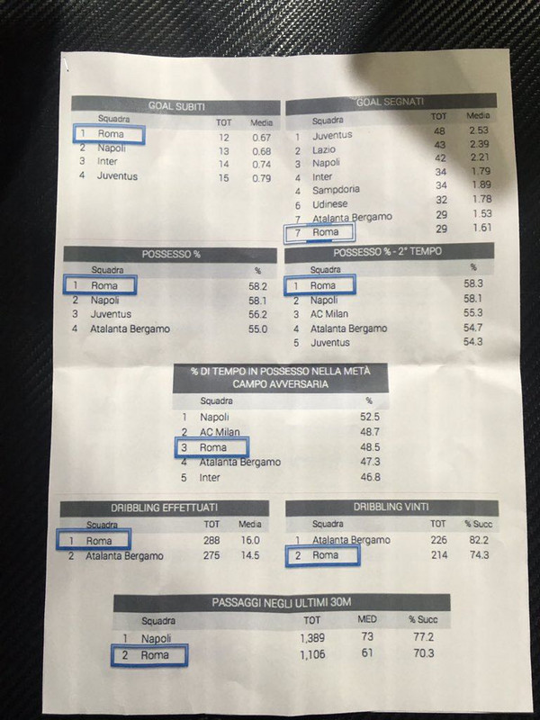 statistiche di francesco